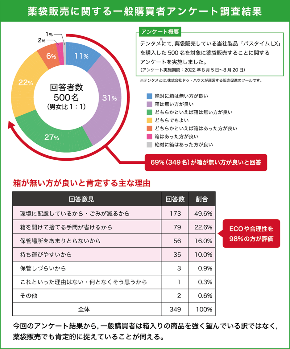 薬袋販売について